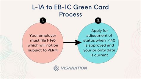 l1a to eb1c processing time.